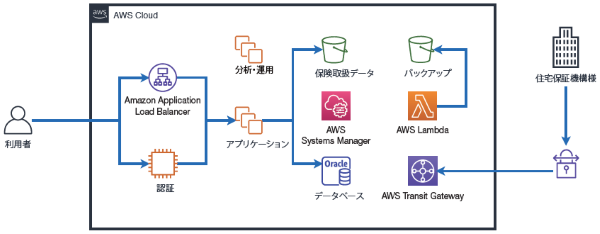 TISのAWS移行事例画像