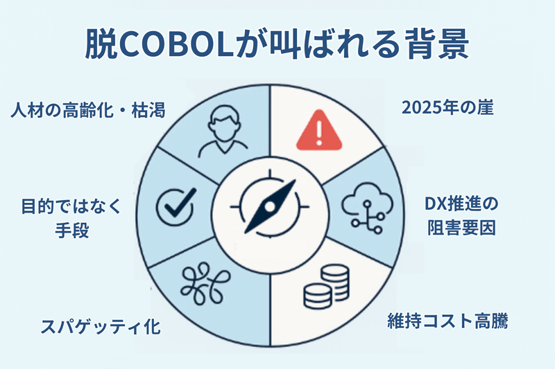 脱COBOLが叫ばれる背景を示した図