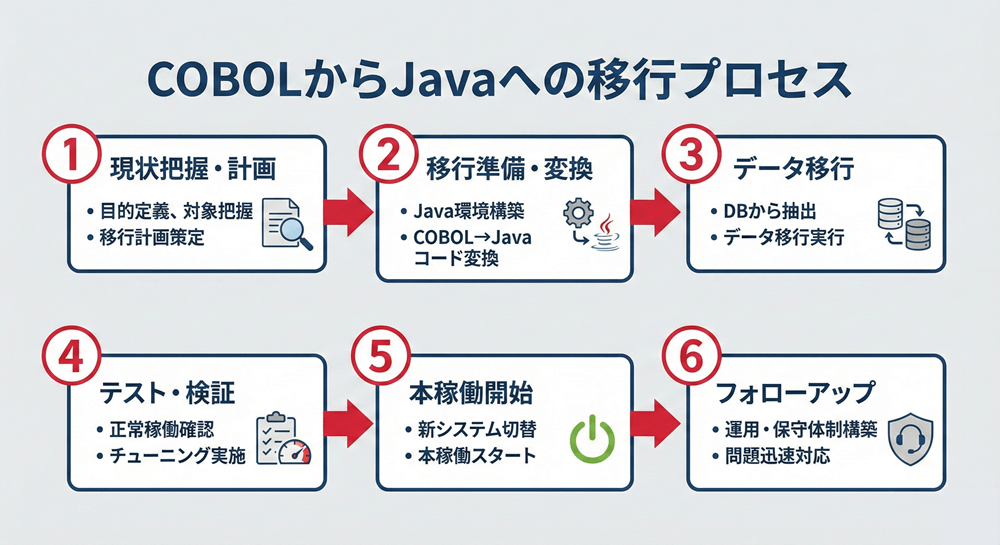 COBOLからJavaへの変換の流れ