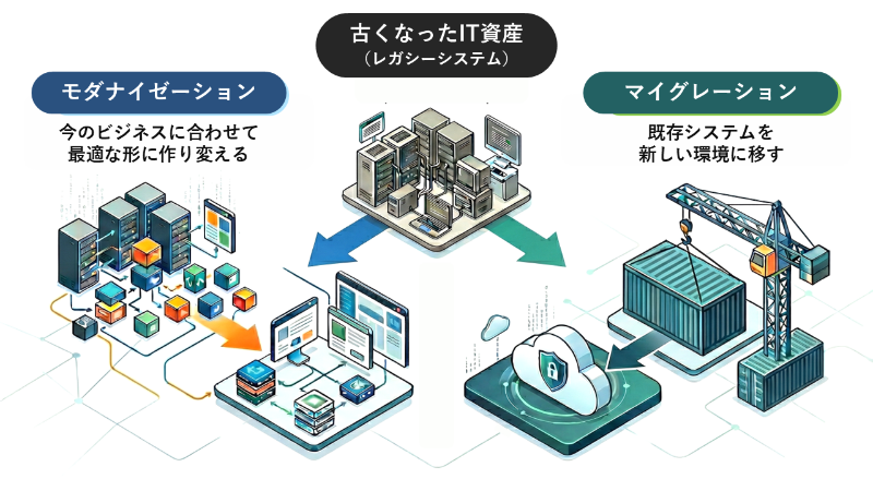 モダナイゼーションとマイグレーション
