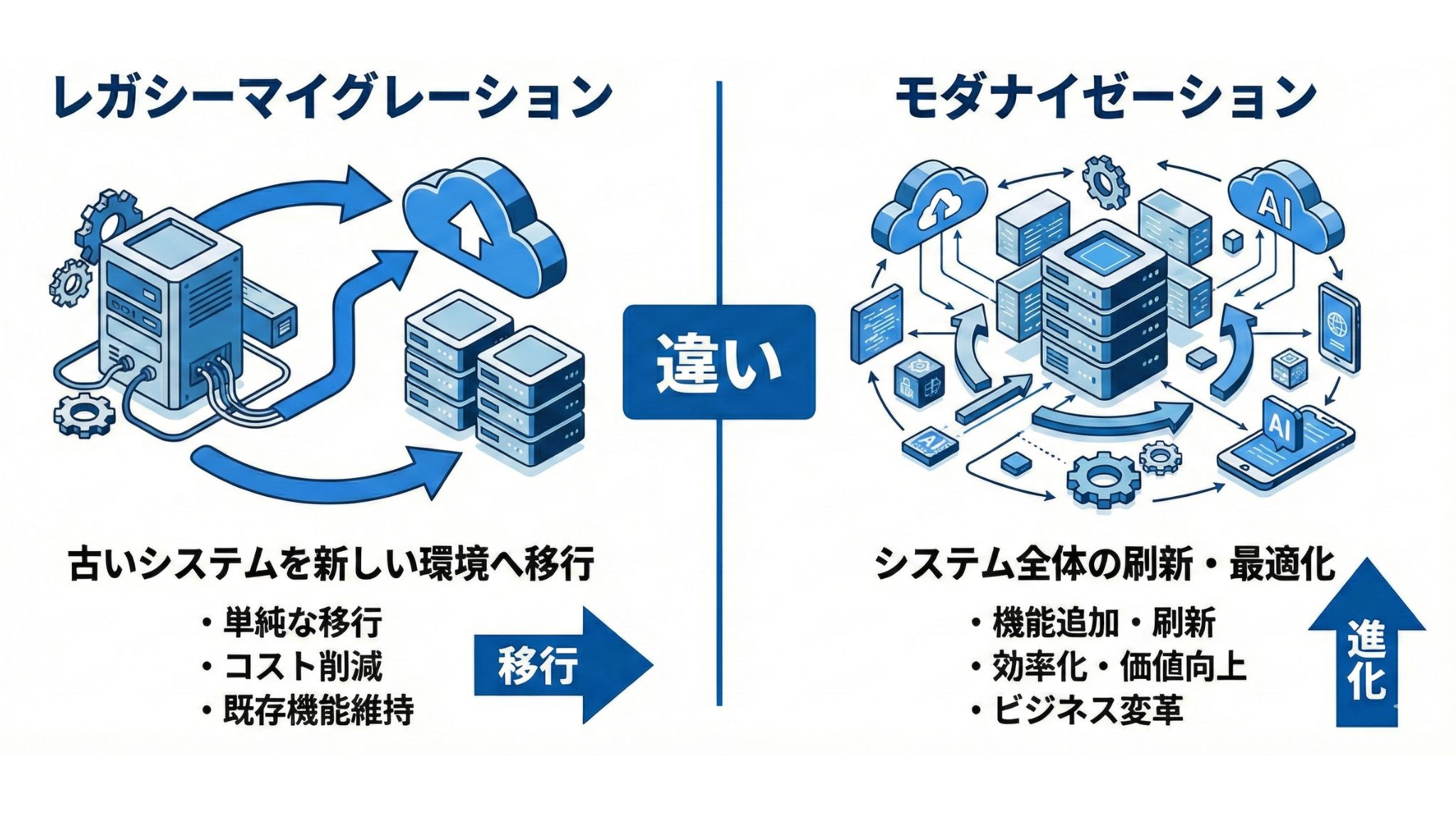レガシーマイグレーションとモダナイゼーションとの違いを解説