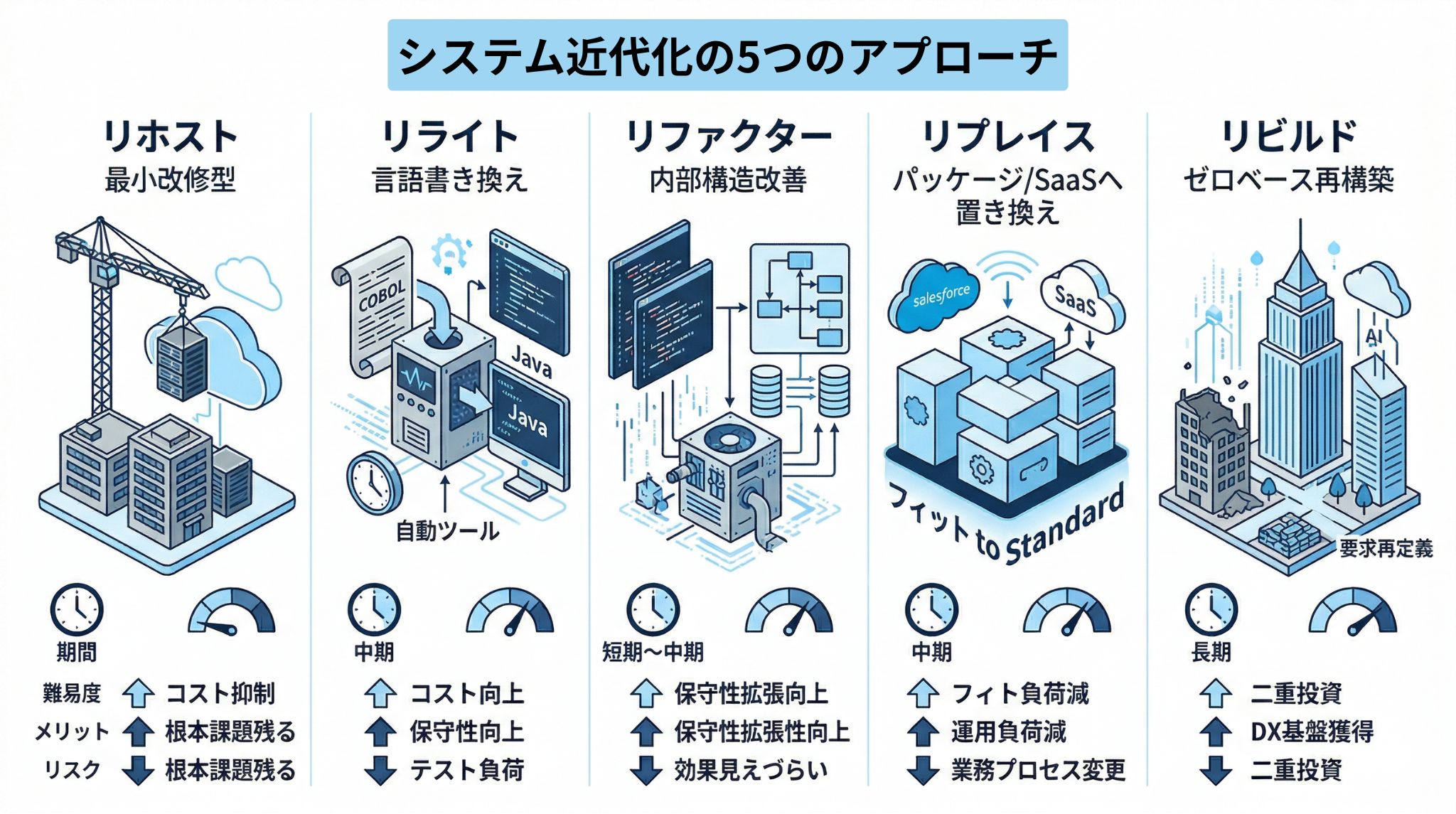 5つのモダナイゼーション手法の図解