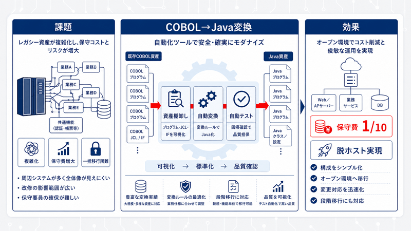 COBOLからJavaへの変換事例