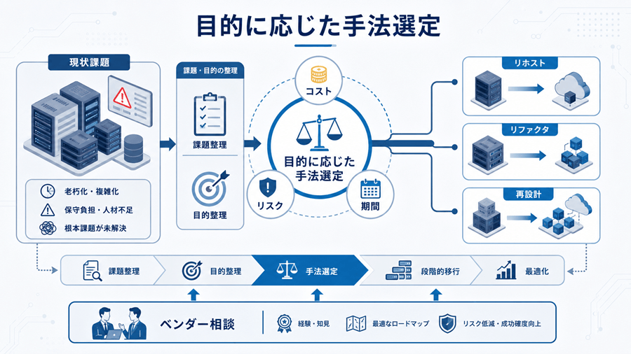モダナイゼーションの手法の選び方