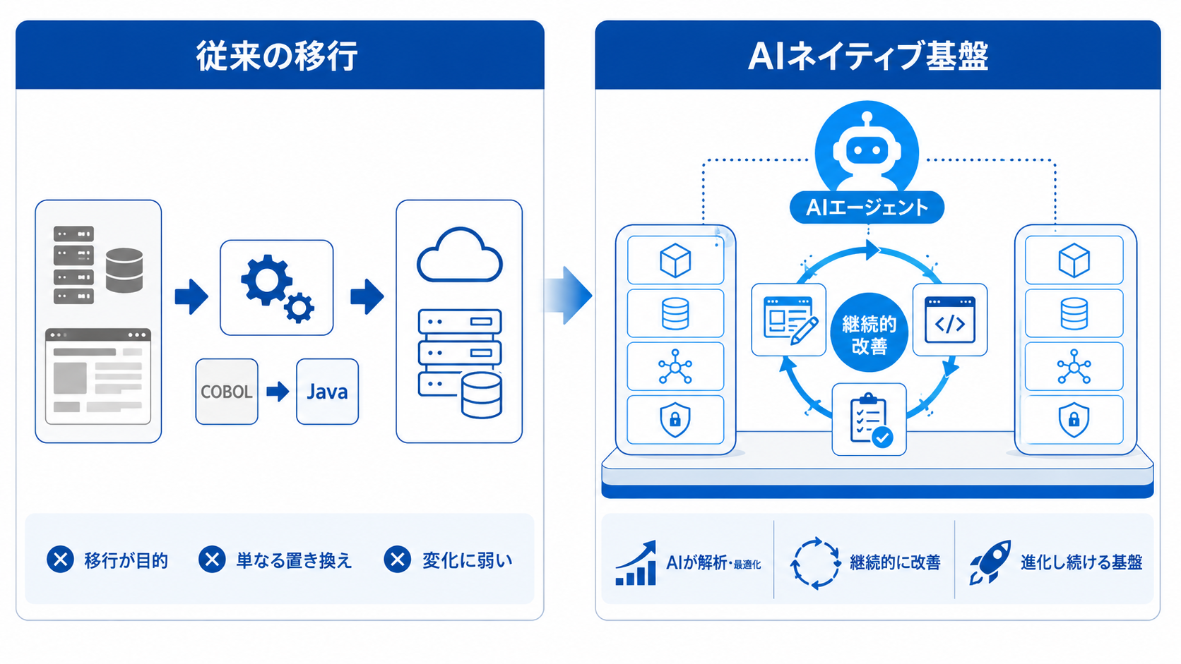 生成AIが変えるマイグレーションの新常識の図解