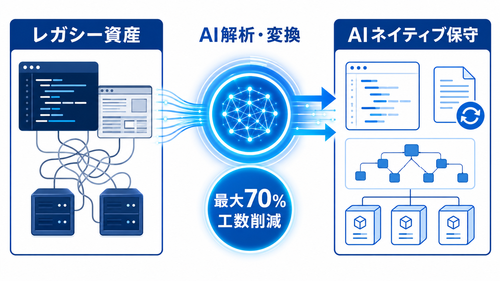 生成AIが変えるモダナイゼーションの定義の図解